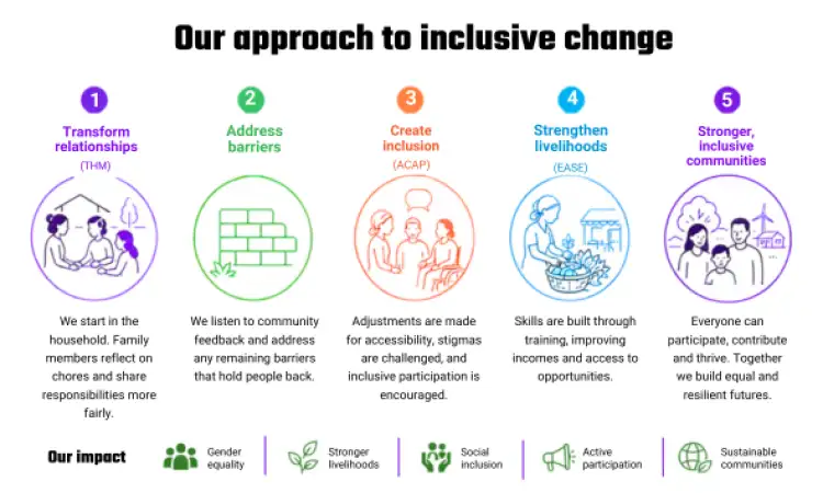 Infographic illustrating Ripple Effect's five-step approach to inclusive change